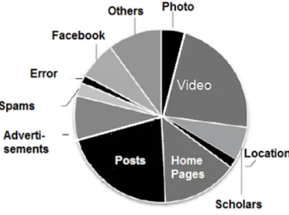 Figure 5: Categories of URLS 2015 using  ONE MILLION QUERY TRACK  