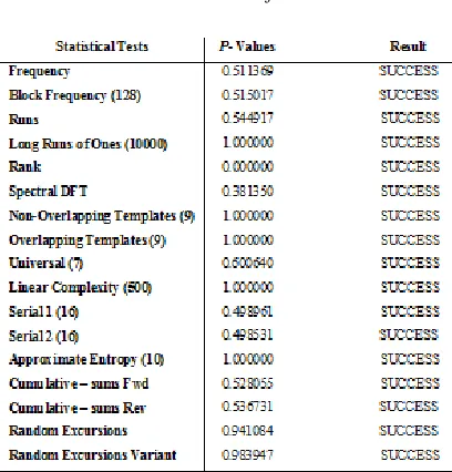 Table 2: The Results of NIST Statistical Suite Tests for HCKG 