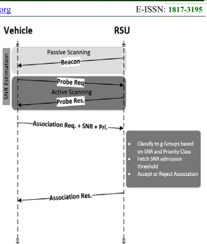 Figure 2: Vehcile - RSU Communication 