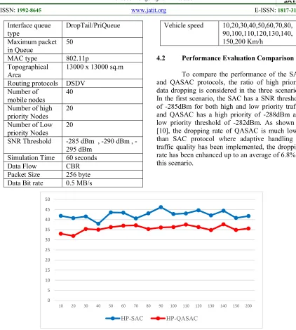 Figure 3: Dropping rate of SAC Against QSAC where Threshold Values are -285dBm, -288dBm and -282dBm 
