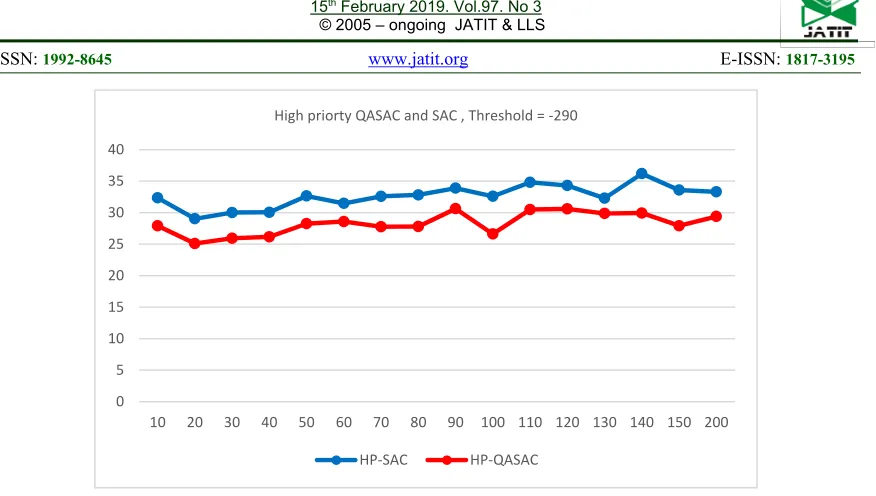 Figure 5: Dropping Rate of SAC Against QSAC where Threshold Values are -295dBm, -298dBm and -292dBm 