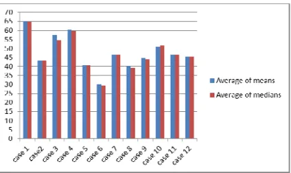 Figure 4: Averages of Means and Medians at Each Class 