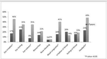 Fig. 1. prevalence of symptoms regarding work experience in dyeing and control groups