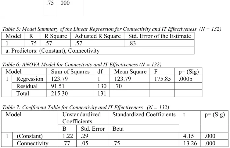 Table 1: Descriptive Statistics for Company Size (N = 132)  