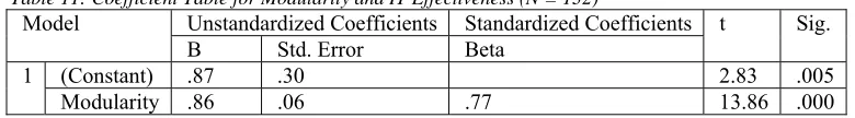 Table 11: Coefficient Table for Modularity and IT Effectiveness (N = 132) 