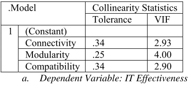 Table 17: Collinearity Statistics of Independent Variables 