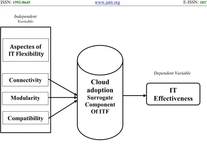 Figure 1: Conceptual Model.   