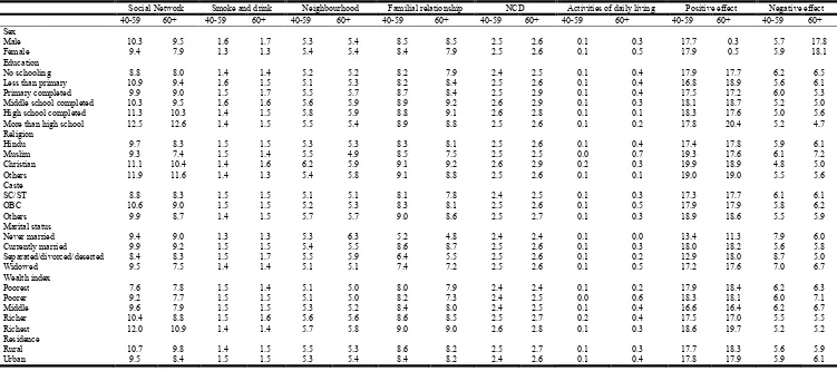 Table 2. Mean values of indices by background characteristics for two age groups, LASI (2010), India 
