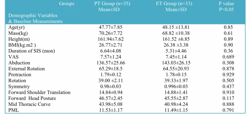 Table 3. Basic characteristics and the baseline measurements of the PT and ET groups