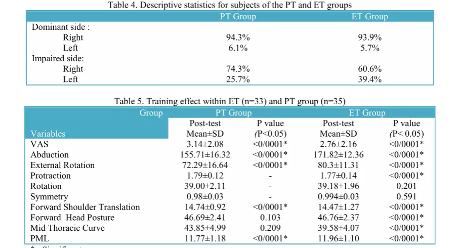 Table 4. Descriptive statistics for subjects of the PT and ET groups