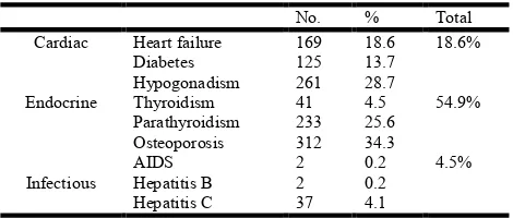 Table 1. Distribution of complications in the beta-thalassemia patients 