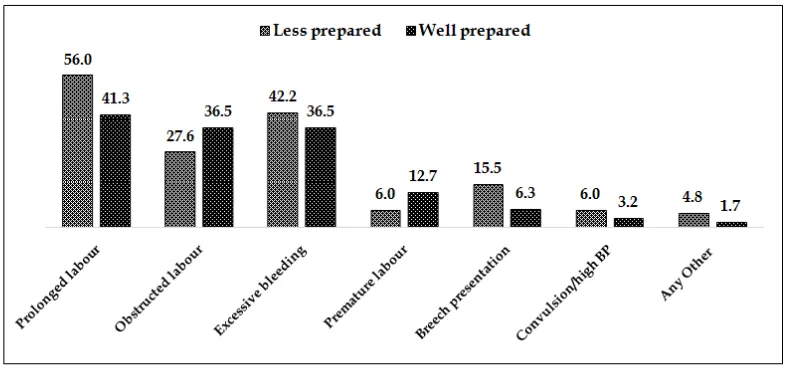 Fig. 2. Percentage of women reporting of type of birth-preparedness and pregnancy complications in Mumbai  