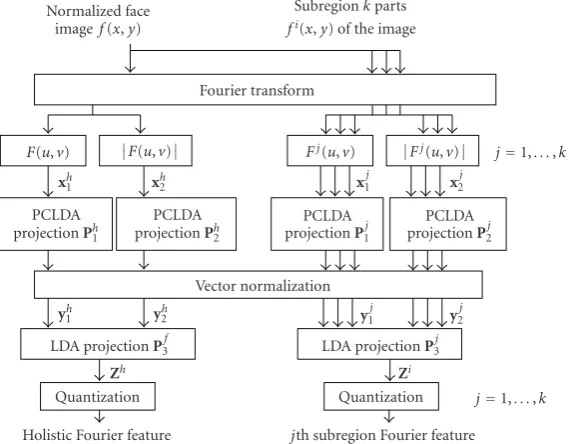 Figure 4: Feature extraction used for multiview 3D face descriptor.