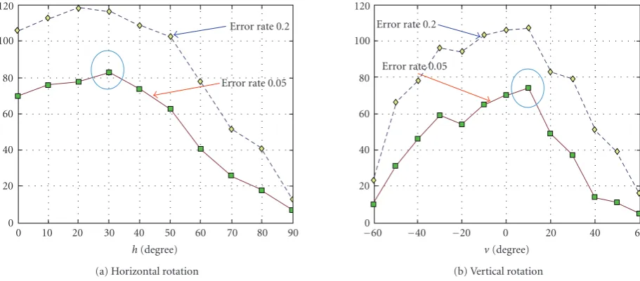Figure 5: Quasiview sizes with horizontal and vertical rotations. The x-axis in (a) and (b) represents the degree of horizontal and verticalrotation, respectively, and the y-axis shows the number of neighboring views which could be recognized by registering the view in x-axiswhen allowed certain error rate (0.02 for blue plot, and 0.05 for red plot).