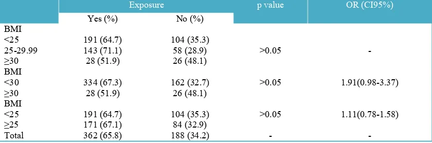 Table 1. BMI comparison in exposed and unexposed groups