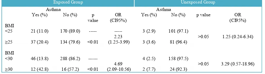 Table 4. Relationship of BMI and asthma by logistic regression analysis