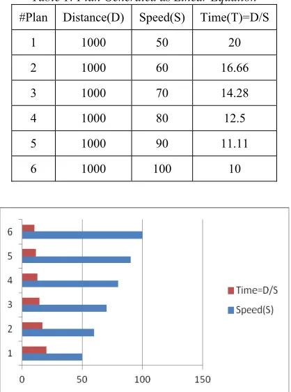Table 1: Plan Generated as Linear Equation 