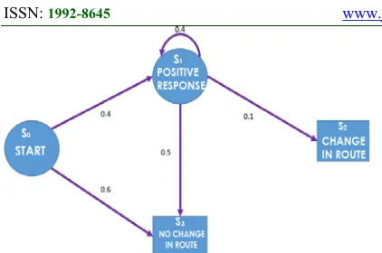 Figure 9: Decision process in ATC 