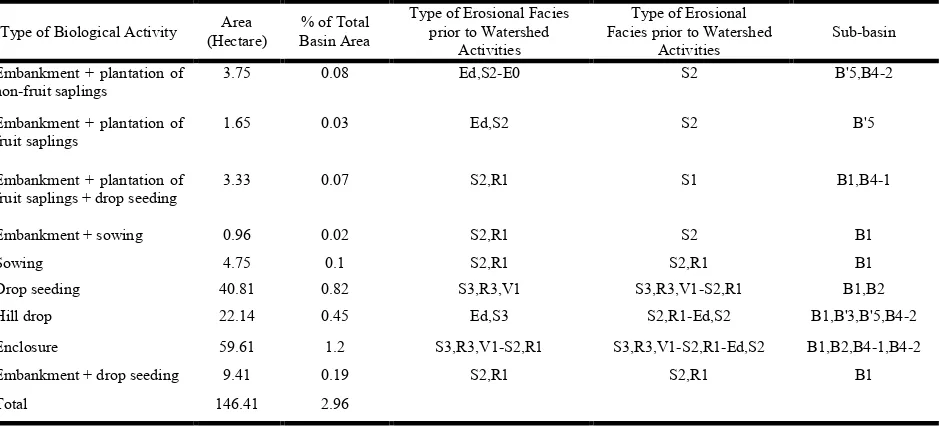Table 1. Coefficient of Soil Resistance to Erosion  (Ү)  
