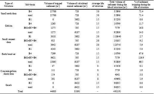 Table 7. Sedimentation estimate and its reduction % at Behvard sub-basins, before and after watershed activities    