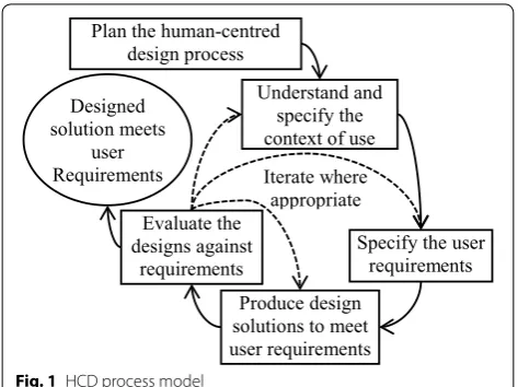 Fig. 1 HCD process model