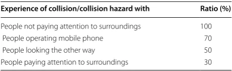 Table 1 Experience of collision or hazard