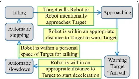 Fig. 5 Model of Robot regarding approach function by state machine diagram