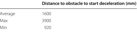 Table 4 Distance to obstacle to start deceleration