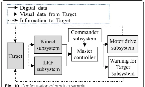 Fig. 10 Configuration of product sample