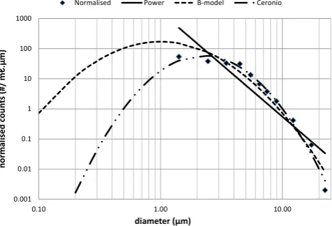 Figure 1. The power law, the variable-β model and the Ceroniomodel, ﬁtted to the same particle count.