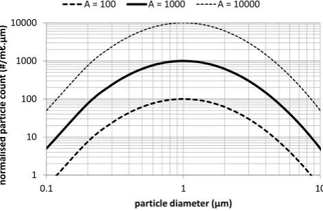 Figure 4. The etribution, withﬀect of model parameter A on the particle size dis- β = −1 and C = 0.