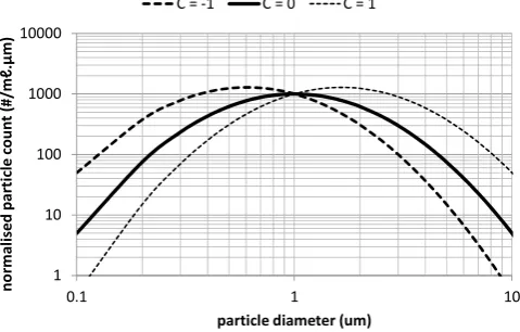 Figure 9. The cumulative distribution of model parameter C.