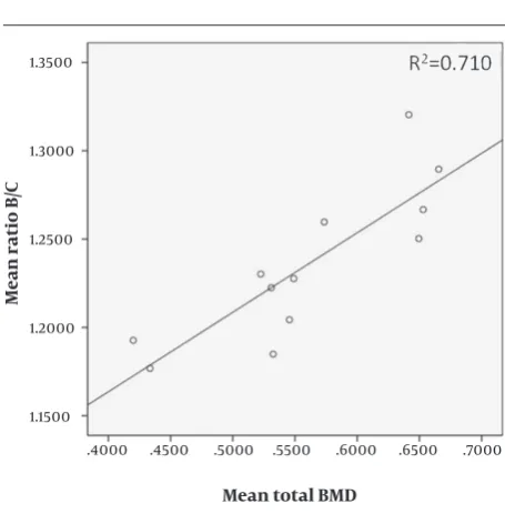 Figure 3.Mean total BMD Correlation of the Mean (Observer No. 1 and Observer No. 2 Com-bined) B/C Ratios and the Mean Total BMD