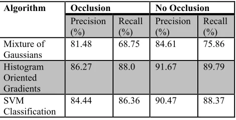 Table 4. Impact Of Occlusion 