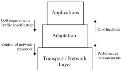 Figure 1. The Adaptation Layer