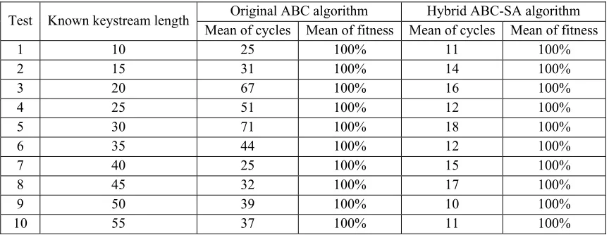 Table 2: Comparison between original ABC and hybrid ABC-SA algorithm for three runs, constant LFSR length with different known keystream lengths 