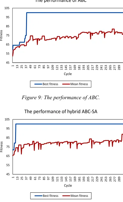 Figure 9: The performance of ABC. 