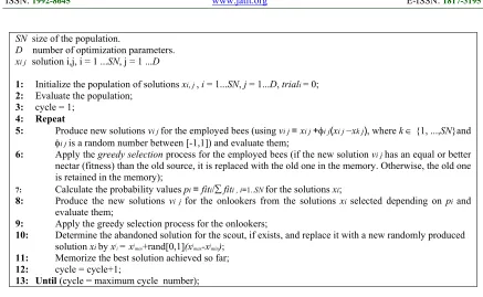 Figure 2: Pseudo-code of the SA algorithm. 