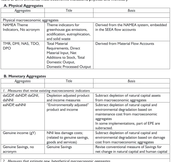 Table 2. Environmental macroeconomic indicators, physical and monetary