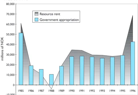 Figure 4.  Resource rent and taxes from oil and gas mining in Norway, 1985 to 1996