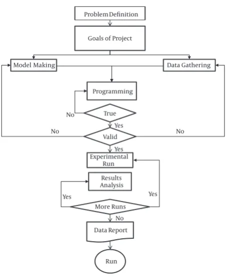 Figure 1. General Steps of Queuing Model Analysis