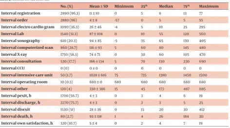 Table 2. General Service Intervals