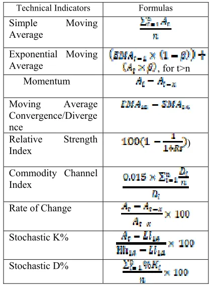 Table 1: Technical Indicators used in this paper 