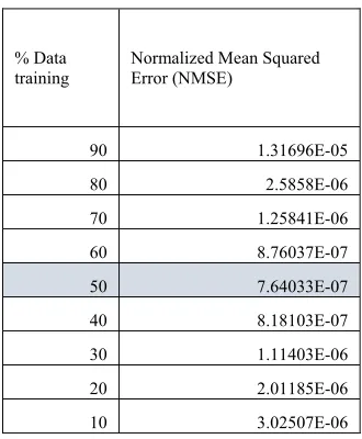 Table 6: Table with five features Normalized Mean Squared Error (NMSE) 