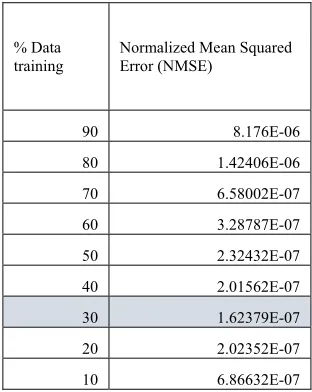 Table 10: Table with nine features Normalized Mean Squared Error (NMSE) 