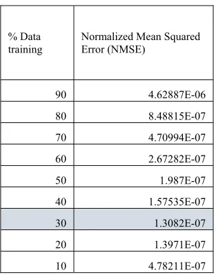 Table 14: Table with thirteen features Normalized Mean Squared Error (NMSE) 