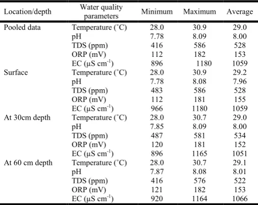 Table 1. Min, Max and Average values of water quality 
