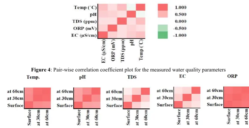 Figure 4: Pair-wise correlation coefficient plot for the measured water quality parameters   