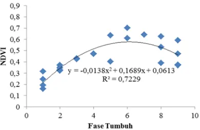 Figure 5. Distribution of The  Sampling Point Phase of Growing Rice Plants Bojonegoro 