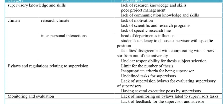 Table 1. Main categorie and their subcategories extracted from interviews